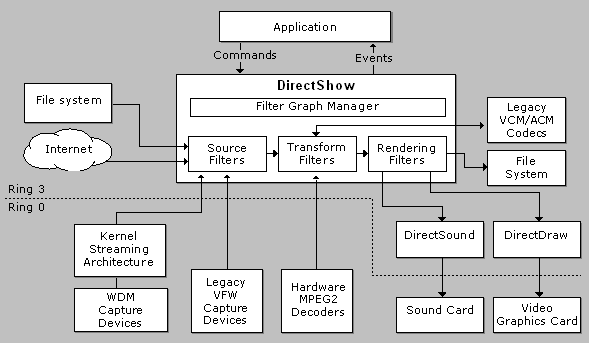 DirectShow体系结构