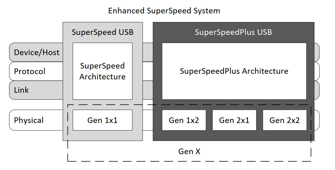 USB超高速（SuperSpeed）体系结构