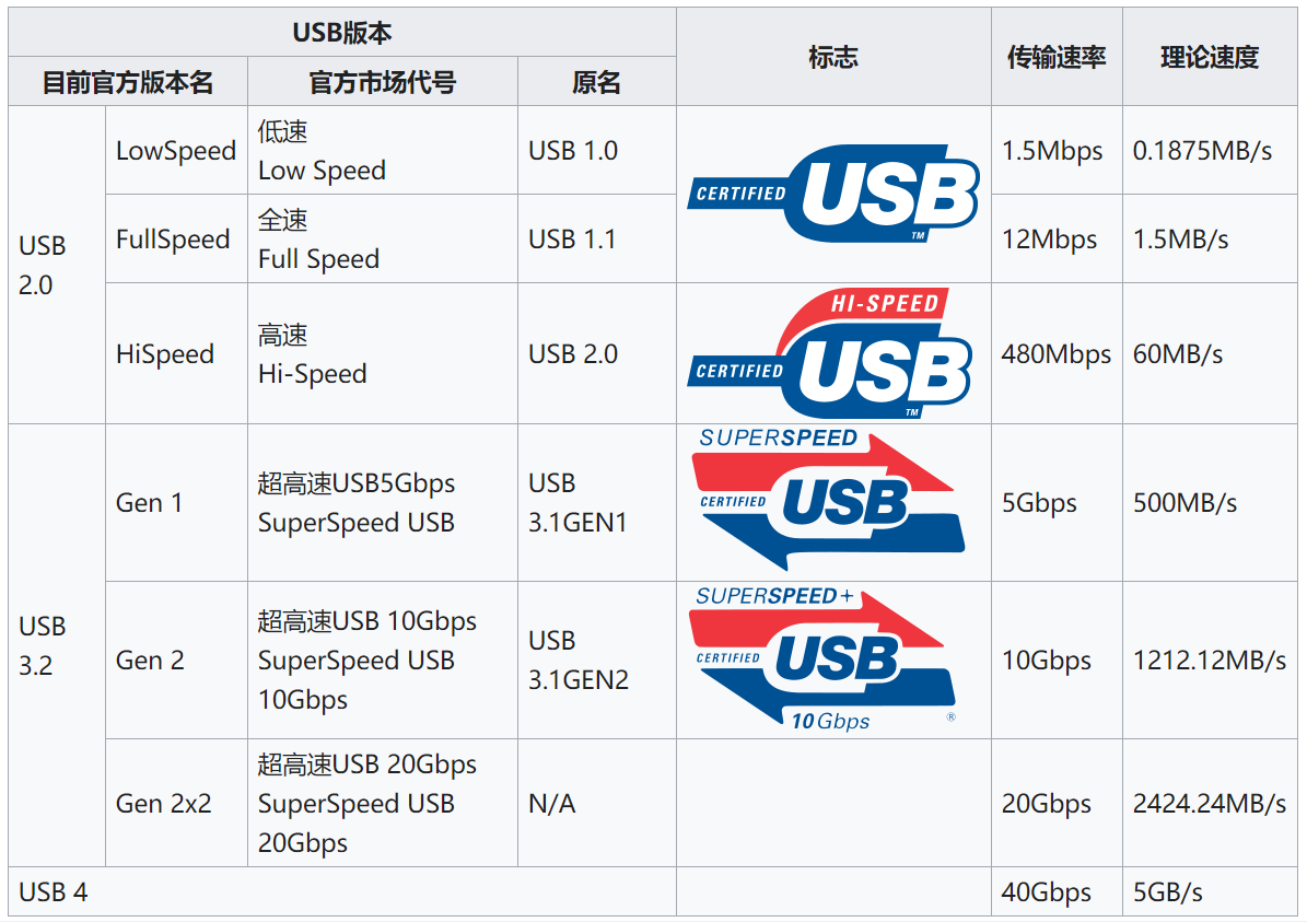 USB1.0,USB1.1,USB2.0,USB3.0、USB3.1 Gen1、USB3.1 Gen2传输速度对比