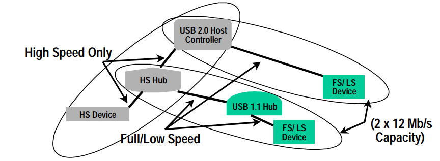 USB设备和USB-HUB的数据传输