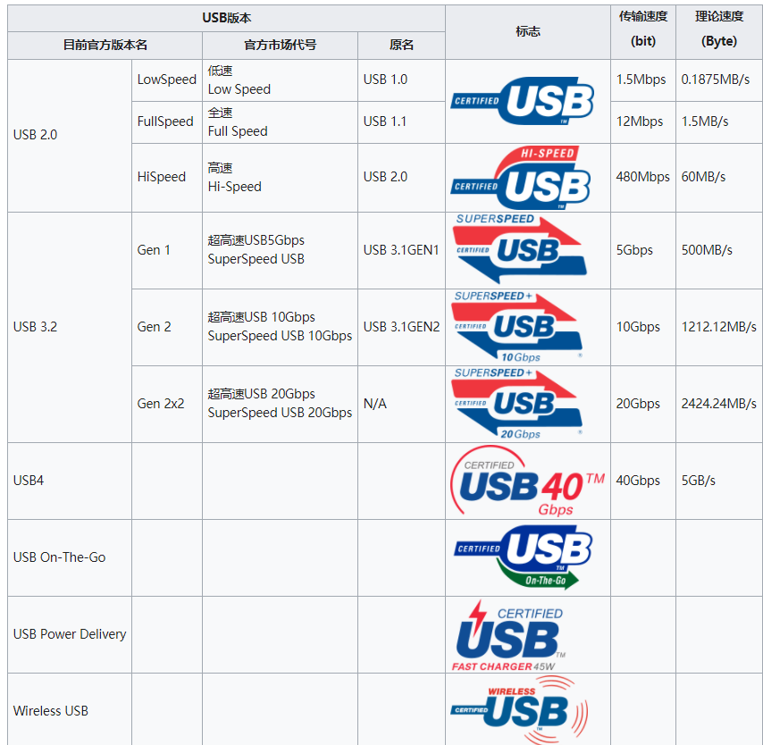 USB的版本区别和发展历程