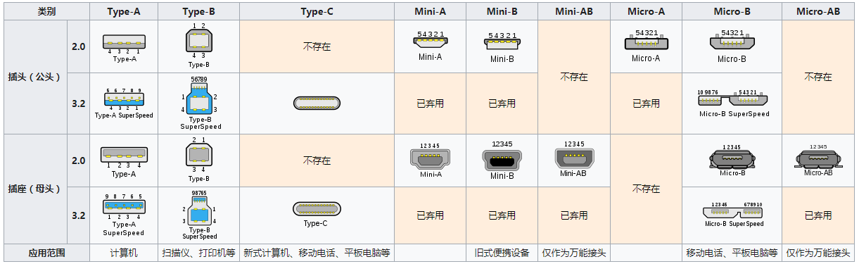 USB机械电子标准一览