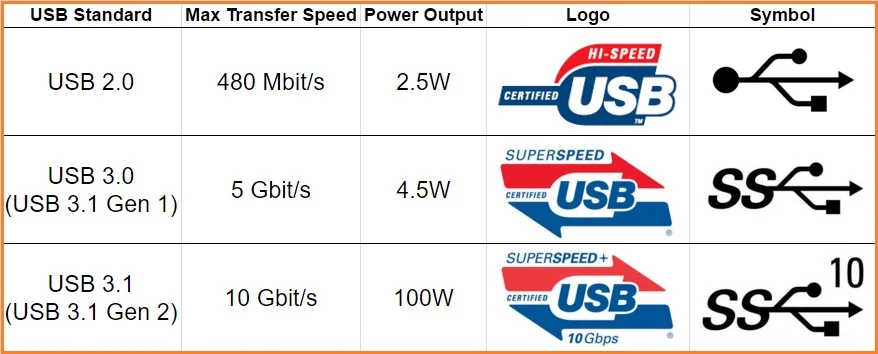 历代USB输出功率及标志比较