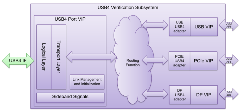 USB4总线验证子系统