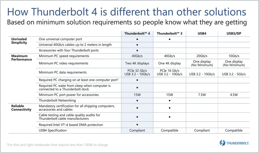 Thunderbolt 4 和Thunderbolt 3, USB-C, USB4, USB3参数对比