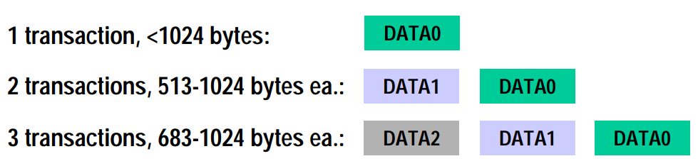 高速传输模式下的数据包PID序列-读数据