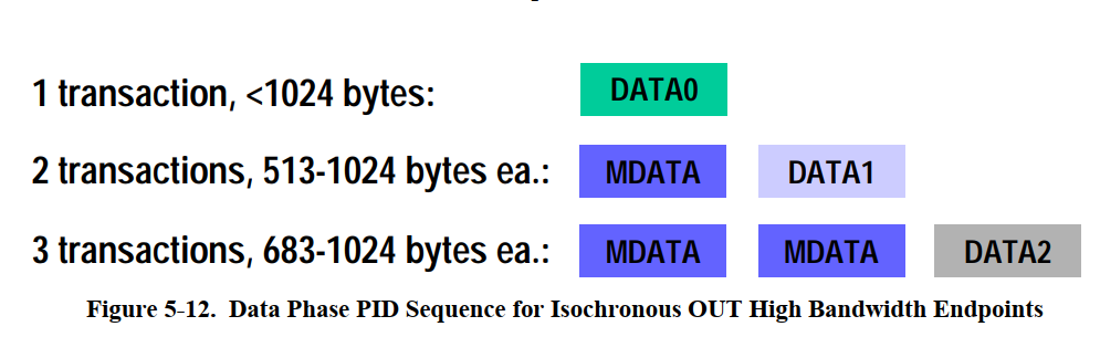 高速传输模式下的数据包PID序列-写数据