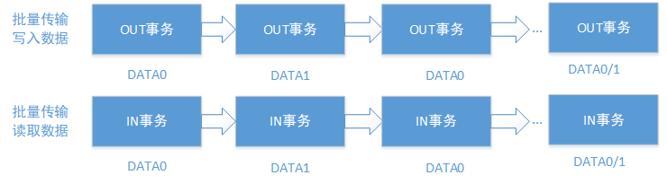 批量传输数据包的PID序列