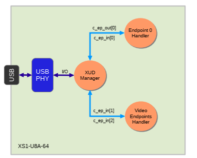 USB视频类应用程序的任务和通信结构