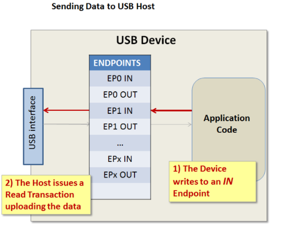 USB主机接收来自设备的数据