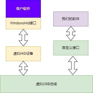 Windows虚拟自定义HID设备模块图