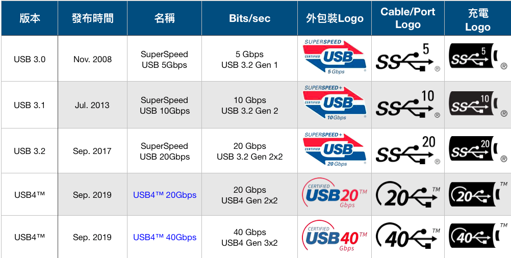 USB4与USB3.2的版本区别