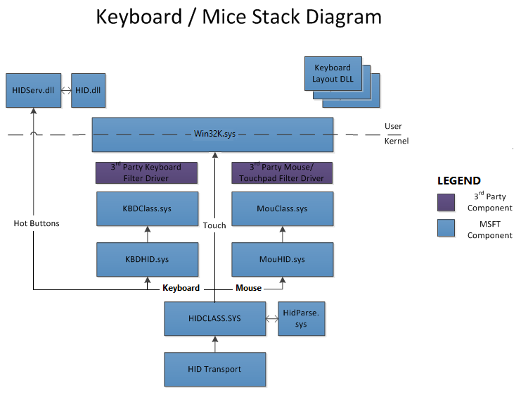 Windows系统HID键盘鼠标触摸板驱动程序架构
