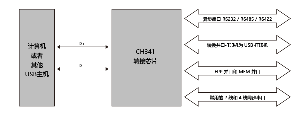 CH341芯片