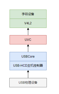 Linux&UVC驱动栈