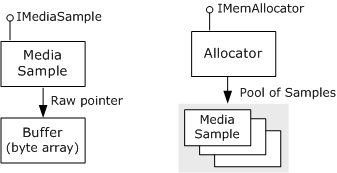 IMediaSample和IMemAllocator