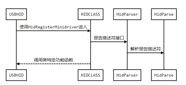 HID源码Windows驱动关系