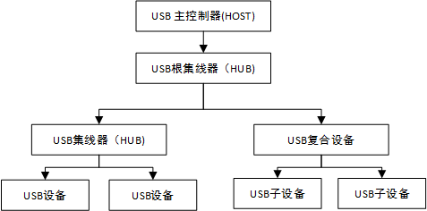 USB物理体系
