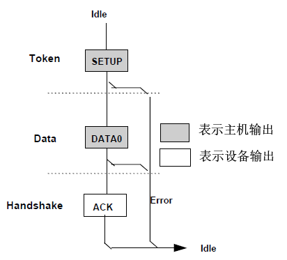 控制传输的过程