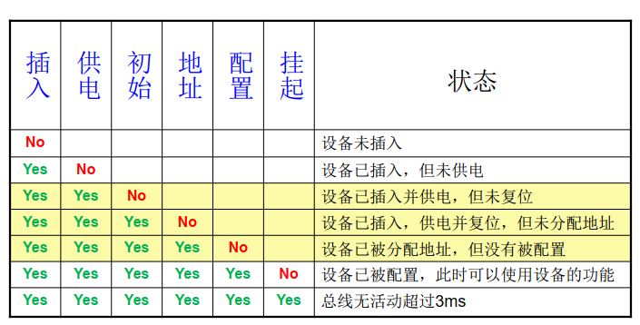 USB设备的枚举过程