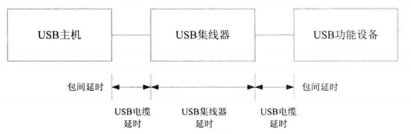 USB传输过程中的延迟
