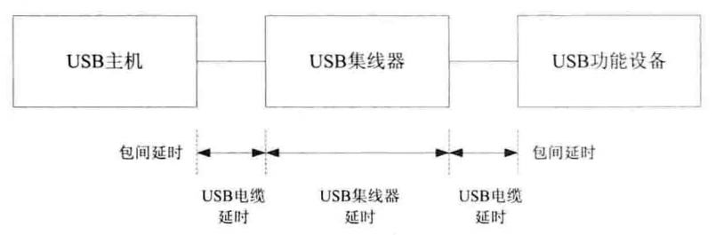 Usb传输过程中的延迟 Usb中文网