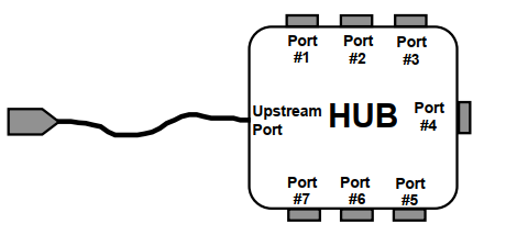 USB集线器的物理构