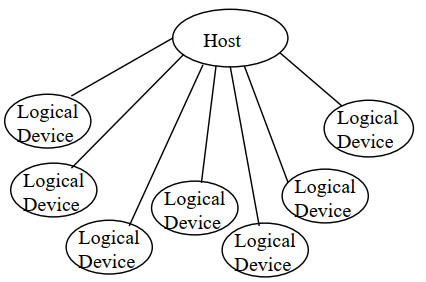USB的逻辑拓扑结构