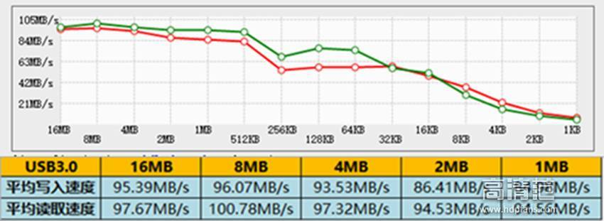 USB3.0读写速度