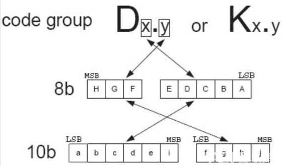 8b/10编码