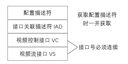 接口关联描述符