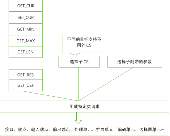 特定类请求