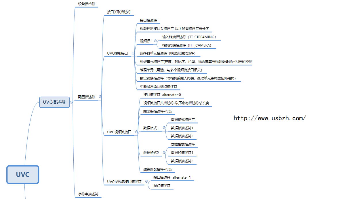 UVC描述符布局