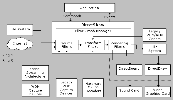 DirectShow 架构