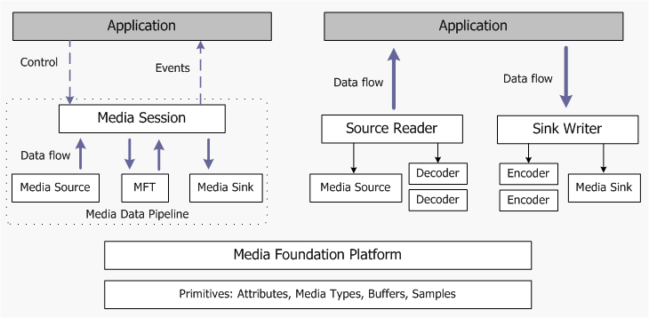 Media Foundation