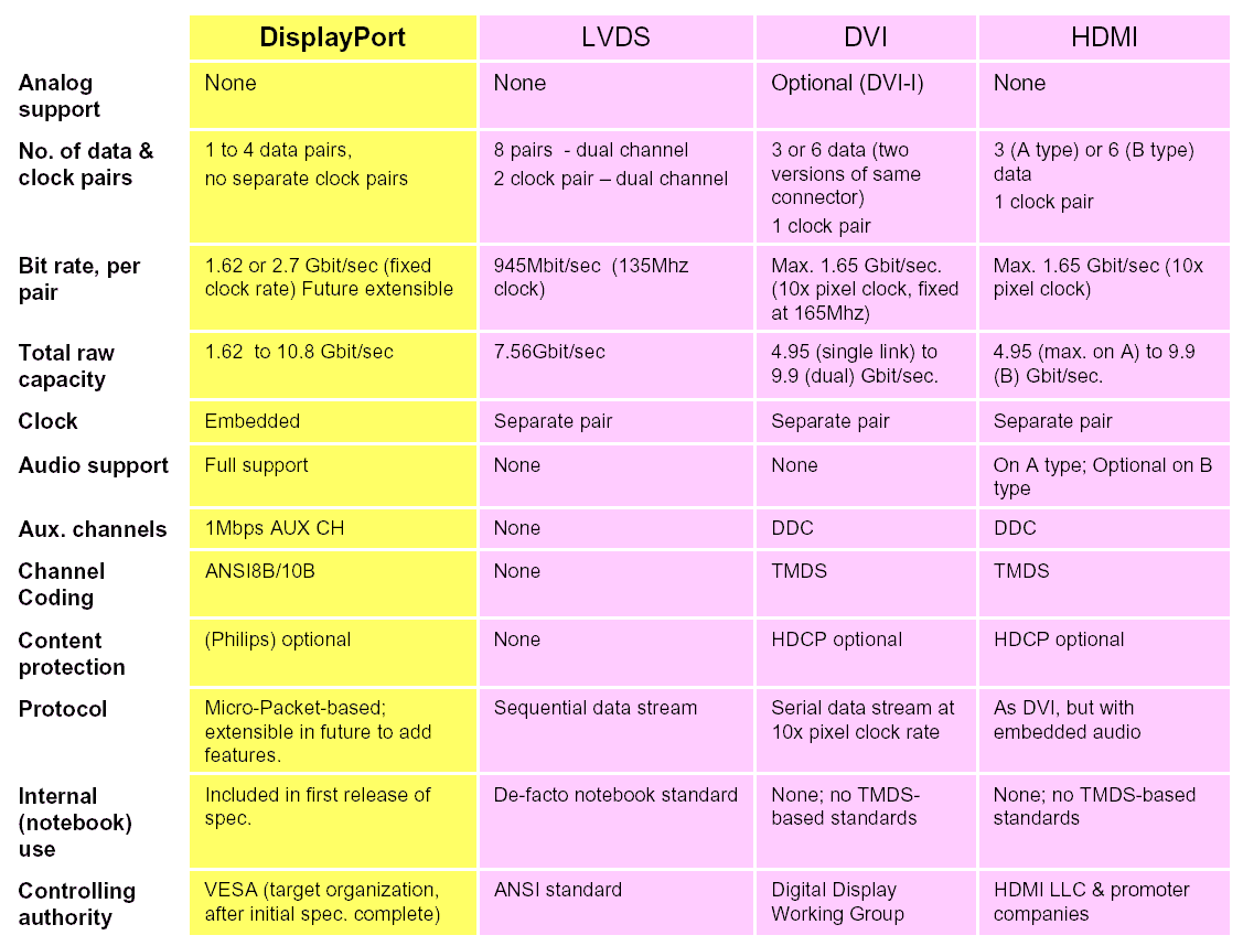 DisplayPort与LVDS,DVI,HDMI接口之间的对比