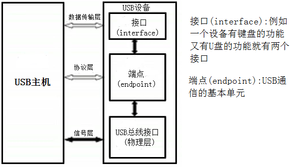 USB协议分层