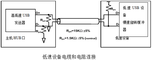 低速设备