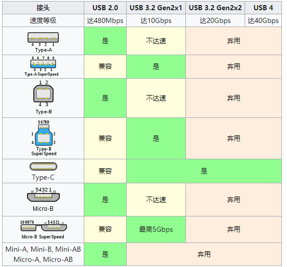USB插头对各USB协议规范的支持