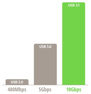 USB的速度对比