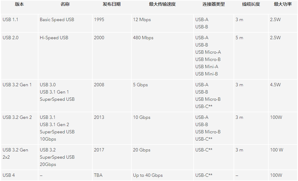 USB4支持的传输速度