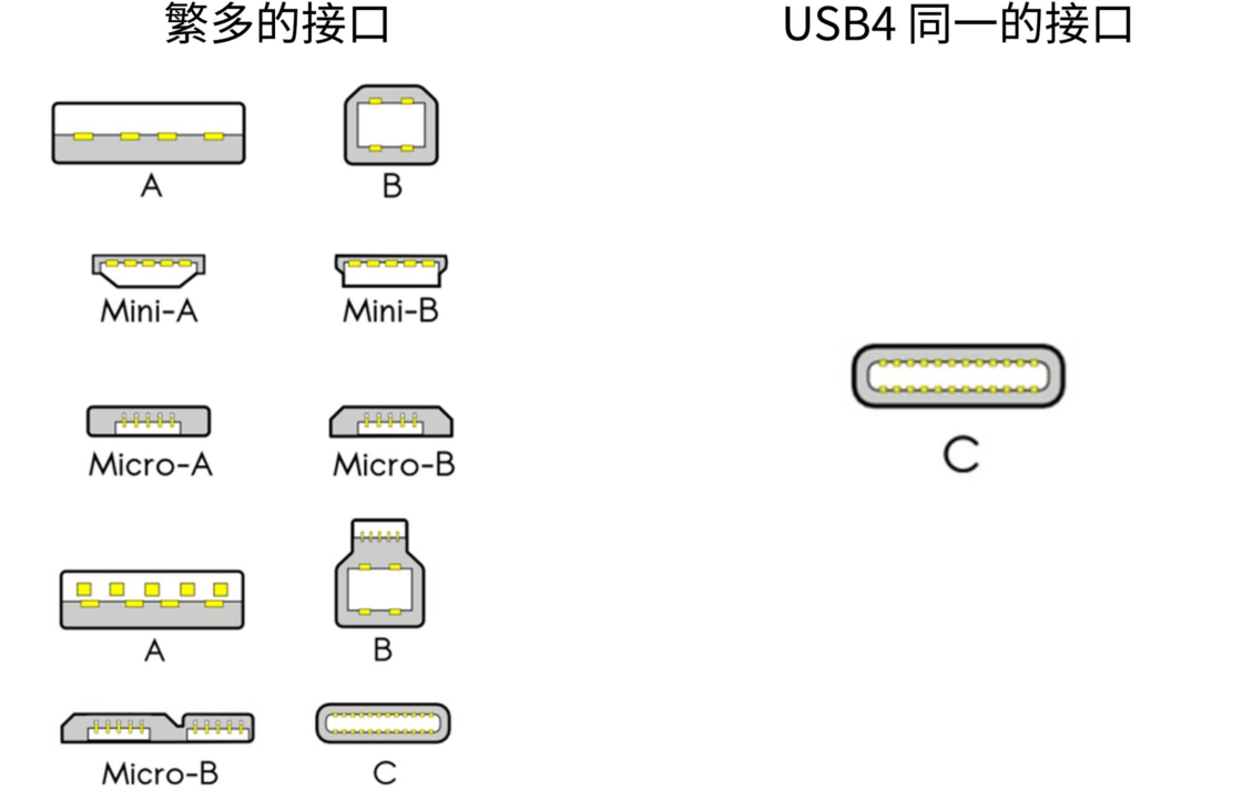 USB4接口