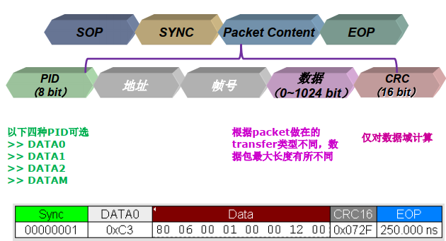 数据包格式