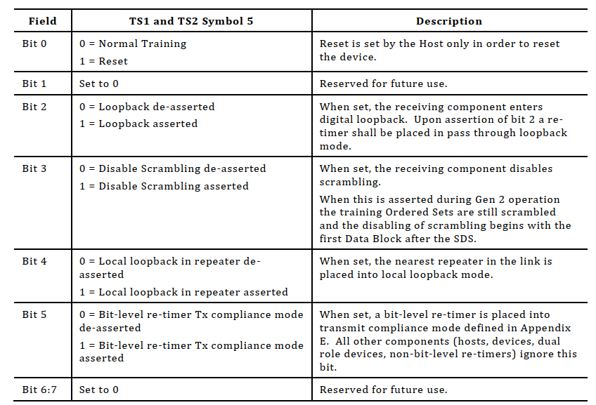 USB3.2 Gen 1/Gen 2 Link Configuration