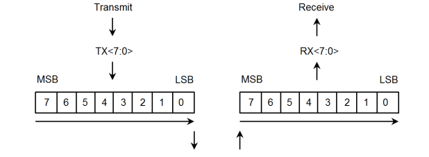 USB3.2 GEN2序列化和反序列化