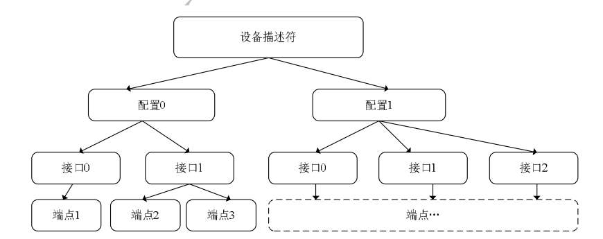 USB 设备-配置-接口-端点关系