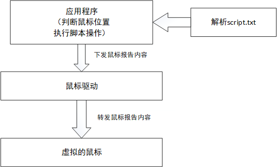 真实的“鼠标”方案