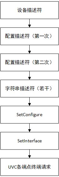 UVC摄像头初始化过程