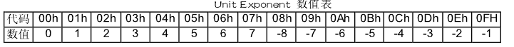 Unit Exponent