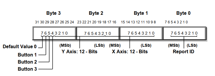 HID报告多字节的数据格式